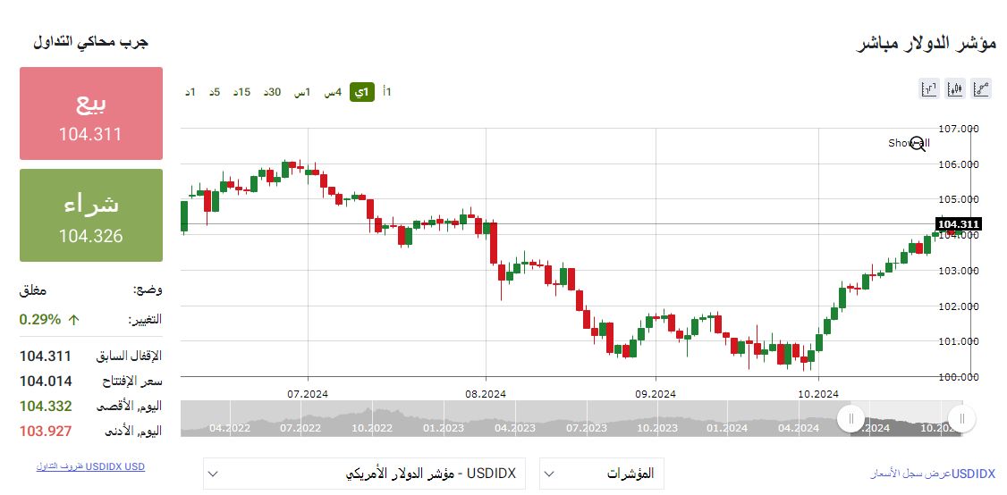 مؤشر الدولار - كلمتك 