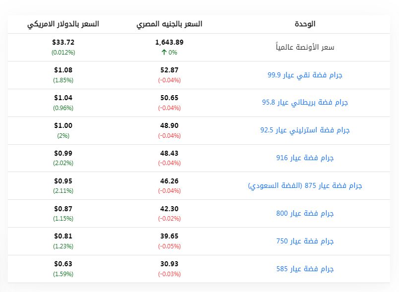 مؤشرات الفضة - كلمتك 