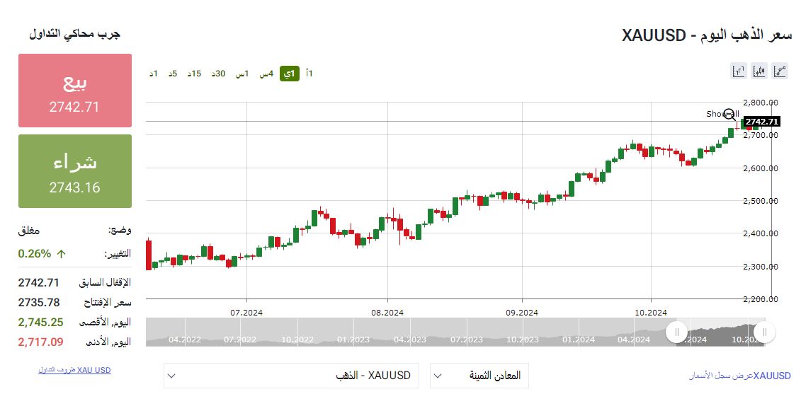 مؤشر الذهب عالميا - كلمتك 