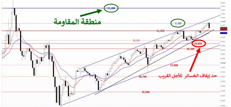 المؤشر الثلاثينى - كلمتك 