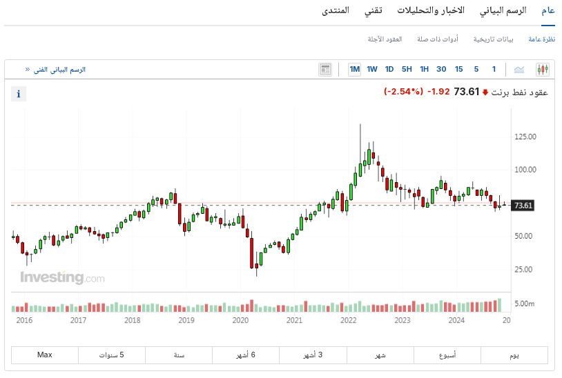 مؤشر حركة اتجاه النفط عالميا - كلمتك 