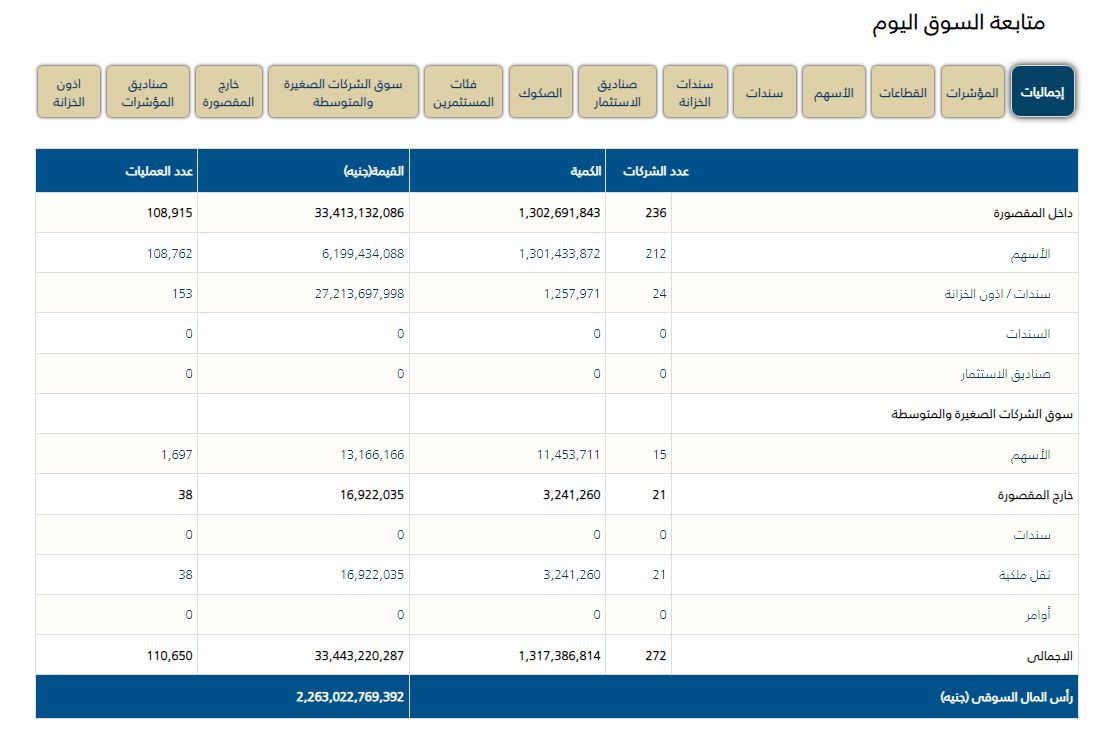 اجمالى تداولات اليوم -  كلمتك 