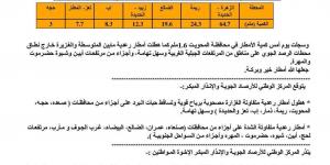 عاجل : توقعات بأمطار غزيرة بغالبية المحافظات(تعرف على النشرة التحذيرية) - أخبار كلمتك