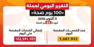 إنجاز تاريخي لدعم المصريين.. حملة 100 يوم صحة» تتجاوز الـ100 مليون خدمة مجانية في 64 يوما - أخبار كلمتك