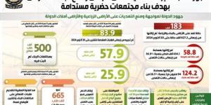 بهدف بناء مجتمعات حضرية مستدامة.. جهود ناجحة لإزالة التعديات على الأراضي ومنع البناء العشوائي «إنفوجراف» - أخبار كلمتك