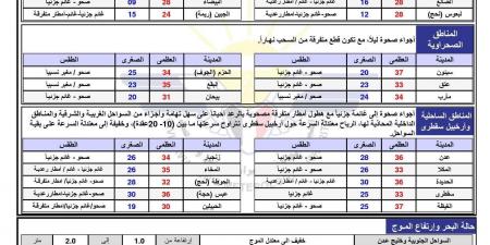 توقعات عاجلة بحدوث هذا الامر - أخبار كلمتك