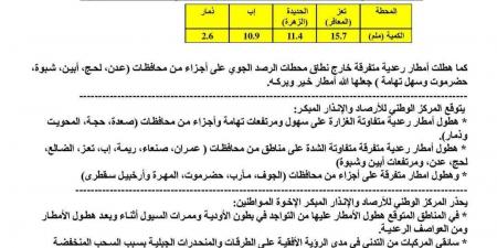 عاجل : مع أمطار عدن .. الأرصاد يطلق نشرته التحذيرية للساعات القادمة - أخبار كلمتك