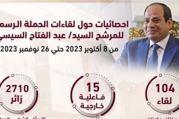 أبرز إحصائيات لقاءات الحملة الرسمية للمرشح السيسي من 8 أكتوبر حتى 26 نوفمبر 2023
