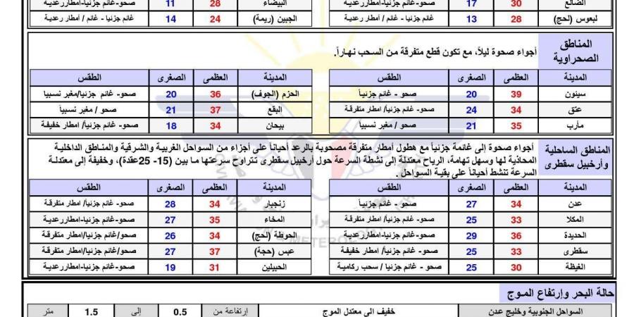 تحذير جوي من حدوث هذا الامر - أخبار كلمتك