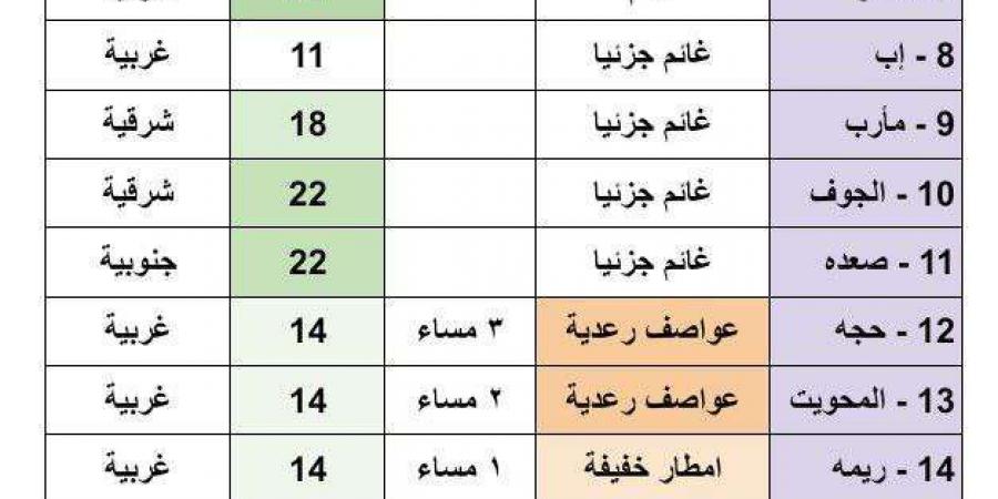 توقعات الطقس ليوم غدا الجمعة وإطلاق تحذيرات عاجلة لهذه المحافظات - أخبار كلمتك